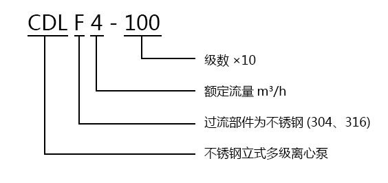 CDLF不锈钢立式多级网投在线官网型号意义