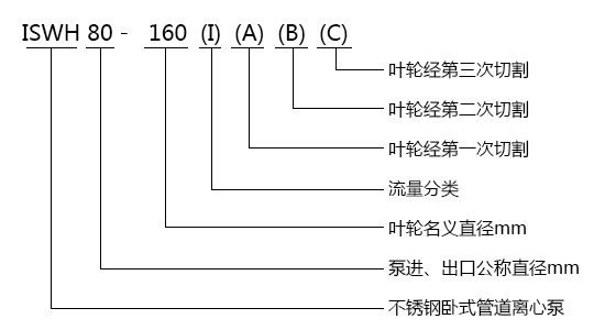 ISWH不锈钢卧式单级网投在线官网型号意义