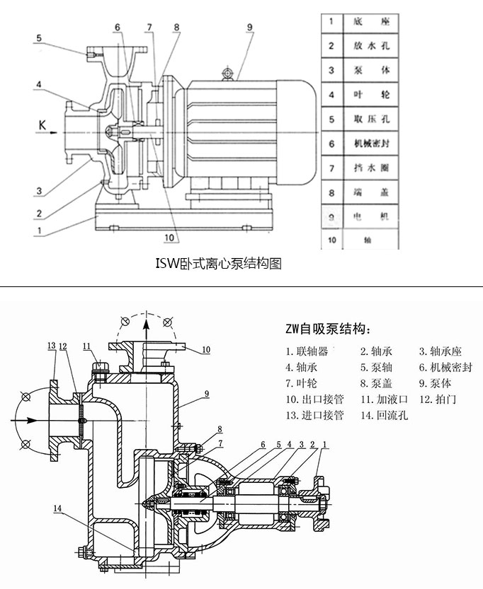 ISW卧式网投在线官网和ZW自吸泵结构比对图